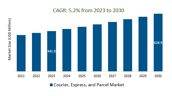 Courier, Express, and Parcel Market Size 2023-2030	